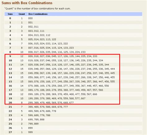Pick 3 Sums Chart (Sum of Digits) .